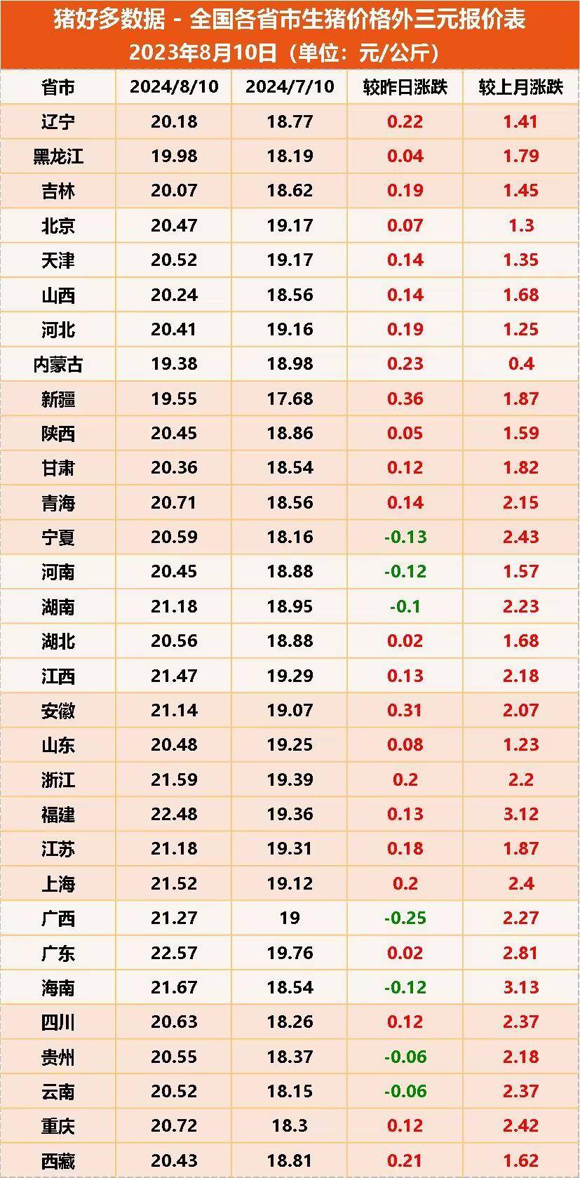 8月10日生猪价格:二育疯狂拉涨,猪价再攀高峰!