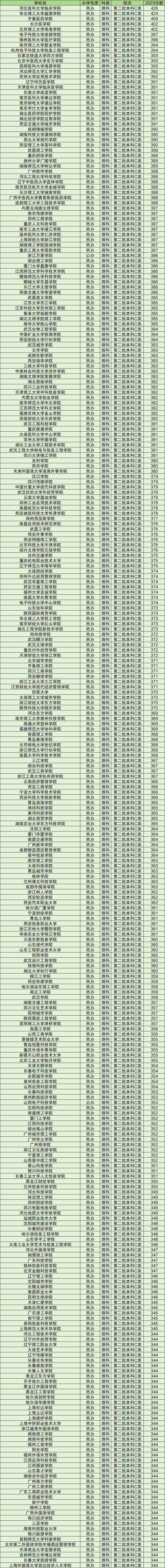 2024山西二本c类分数线!附大学排行榜及分数线表