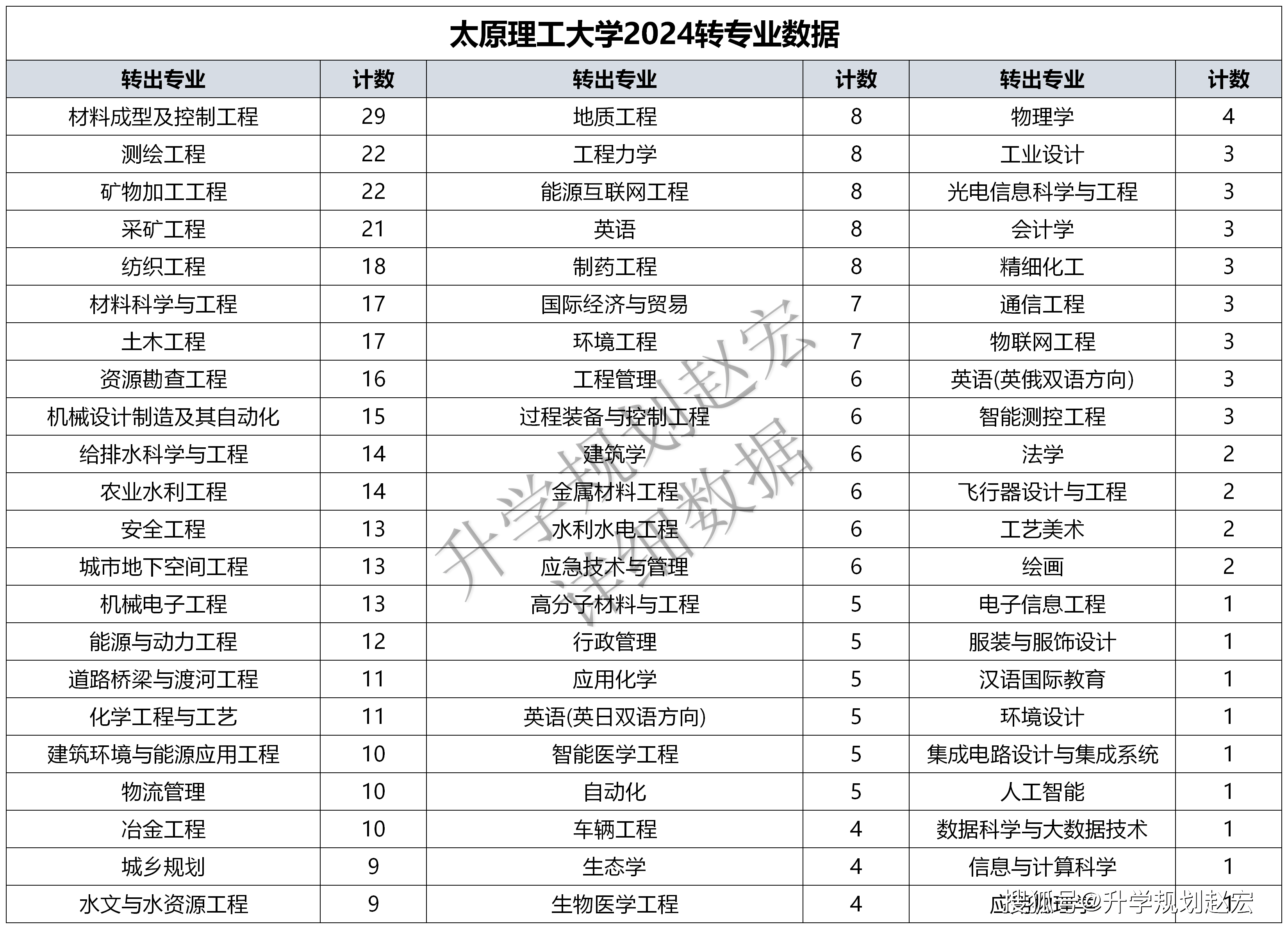 太原理工大学2024转专业512人,转入电气专业86人,材料转出最多