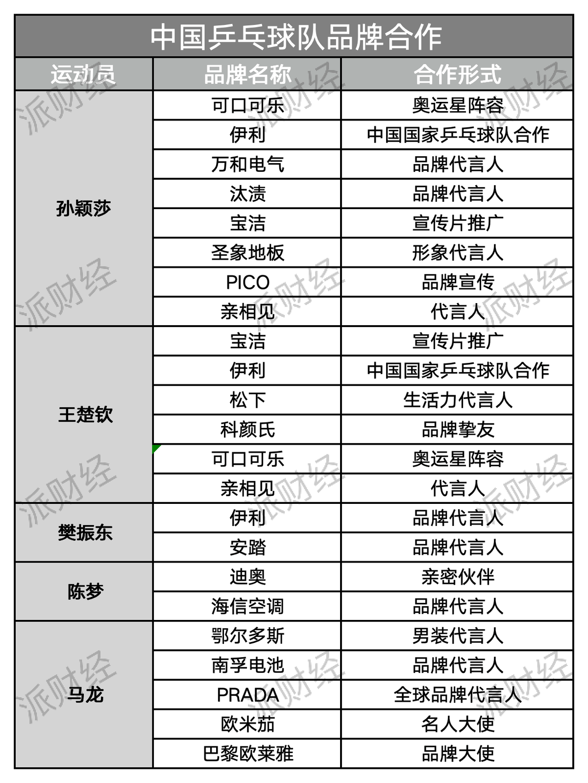 乒乓球也是品牌们的热门选择,中国运动品牌李宁,选择直接与国乒队开展