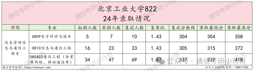 北京工业大学822信号与系统考研分析_北京工业大学机械电子考研多少分_北京工业大学考研复试方案