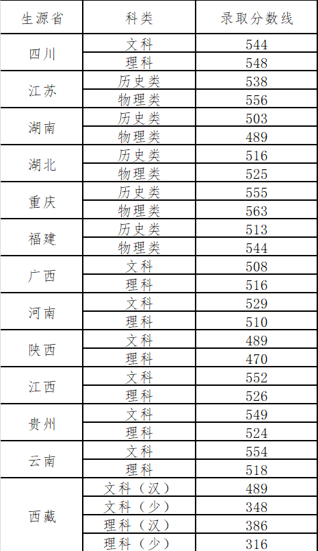 泸州警校 录取分数线图片