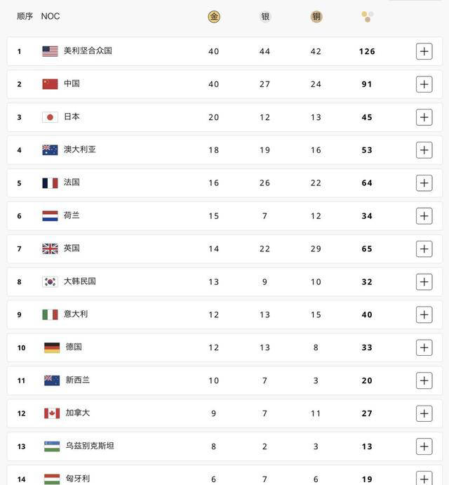 大放异彩!中国队摘得40金并列金牌榜首,美国网友表示难以置信
