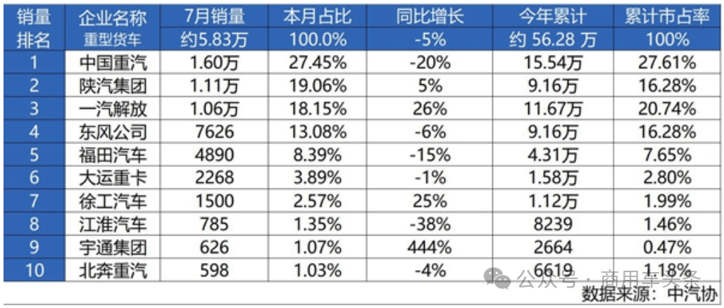 中国重汽7月逆势领跑，新长征双电机重卡焕新上市