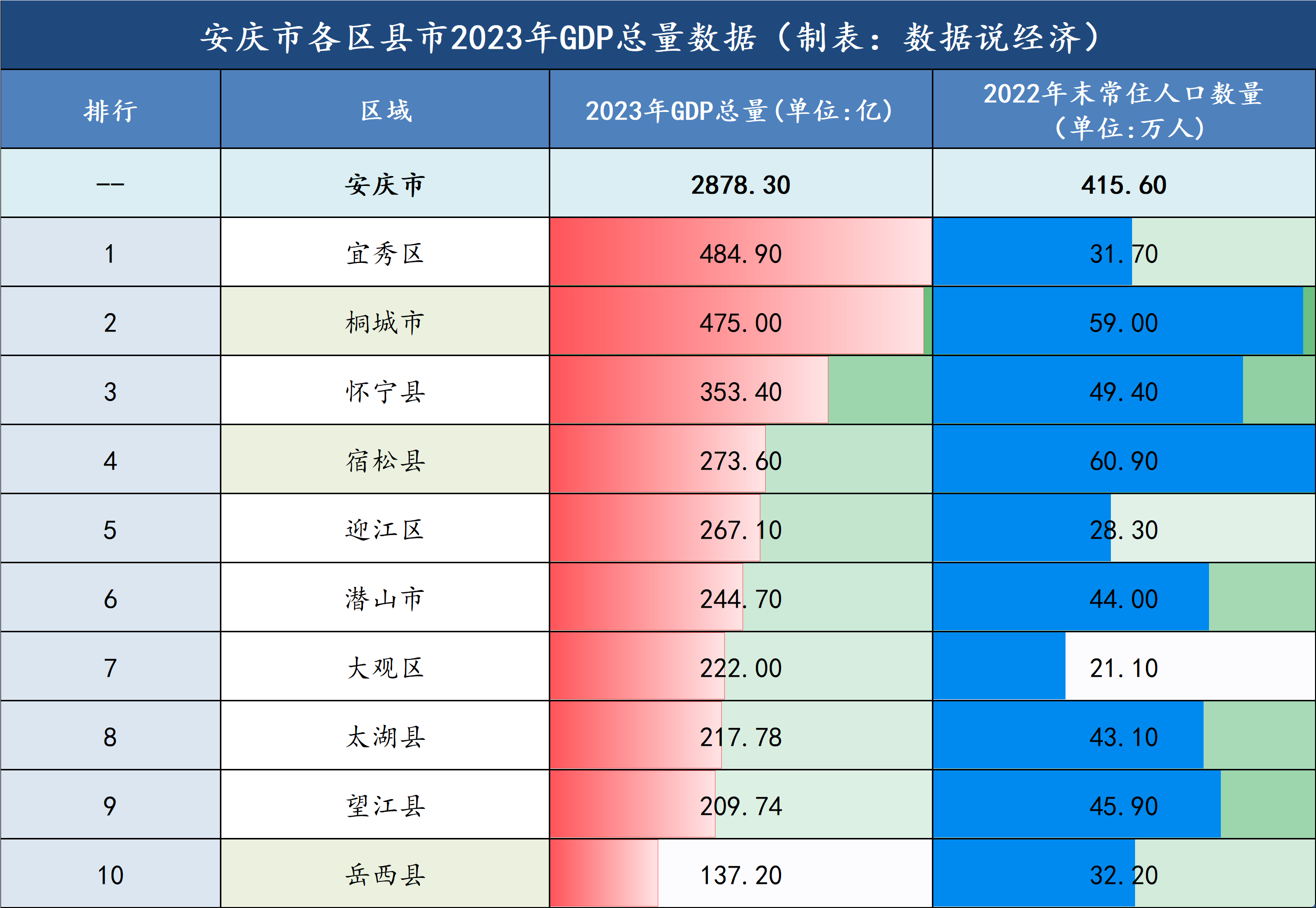 安庆市哪个区县市最富?安庆市各区县市经济实力排名