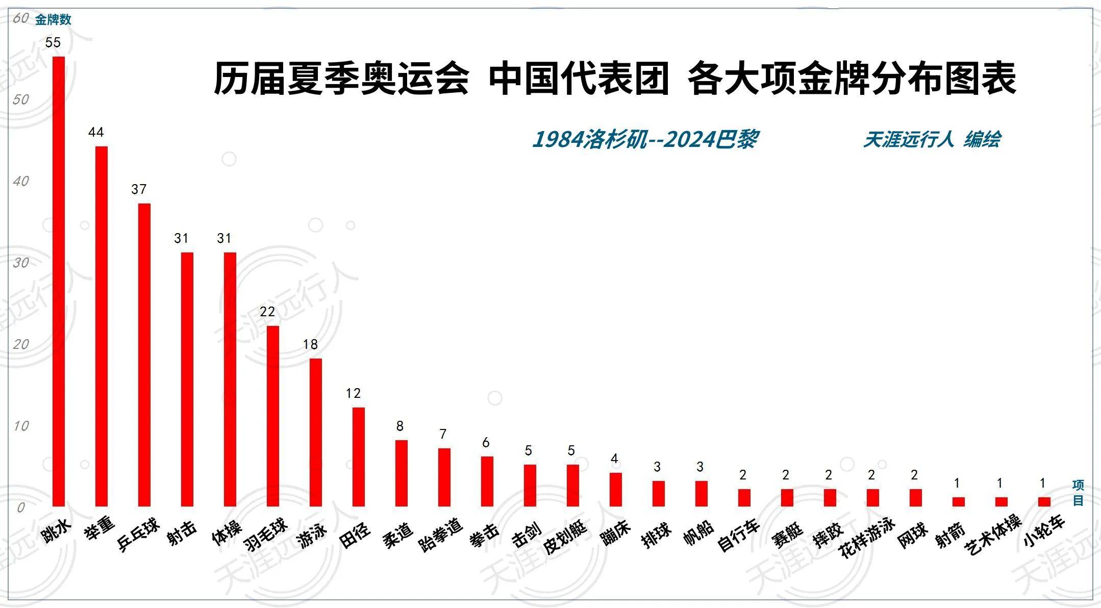 历届奥运会中国金牌数全记录,项目分布,多金王,巴黎周期表彰会