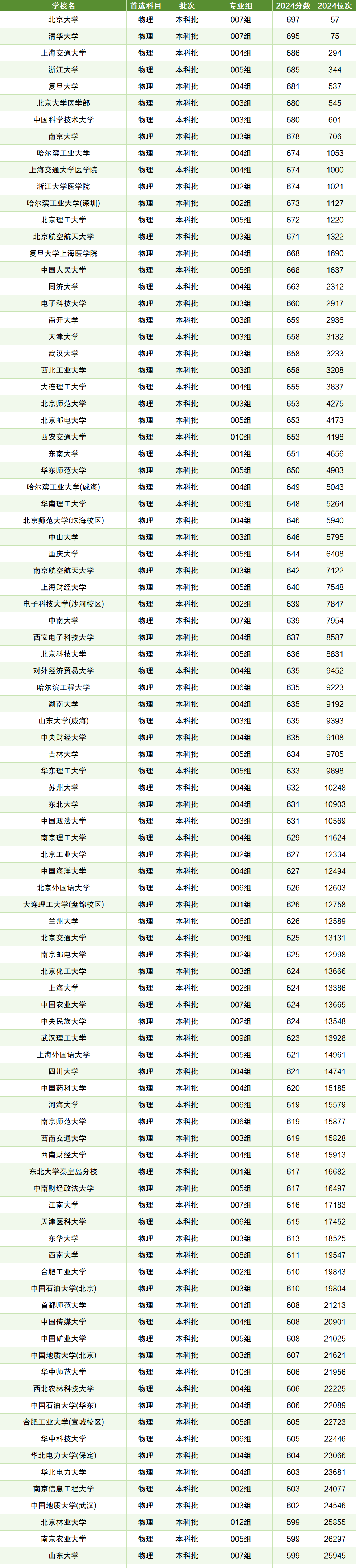 双一流大学名单42所图片