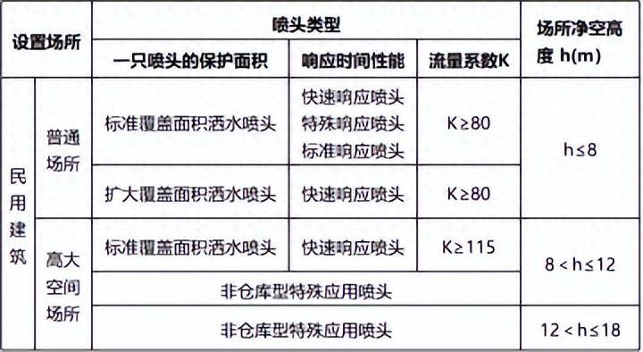 闭式喷头最大净空高度图片