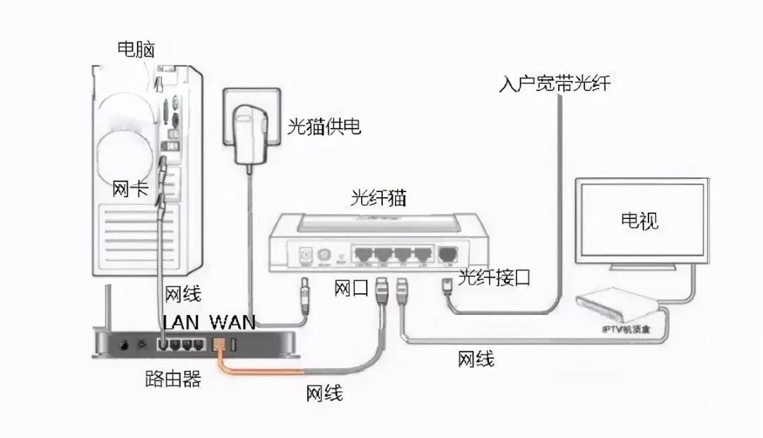 互联网专线接入后使用光猫设备