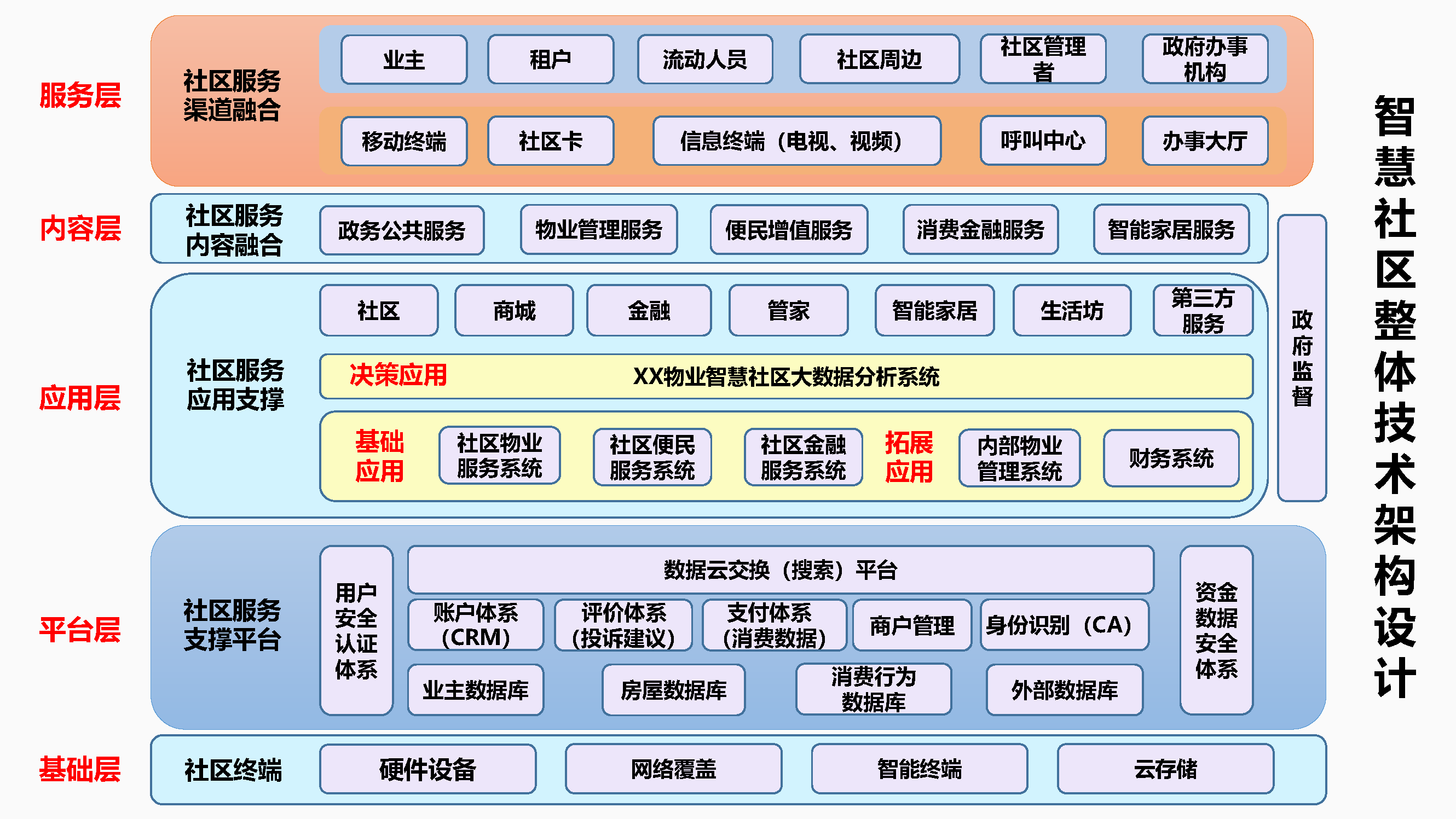 智慧社区主要体现在社区组织形态和行为模式上:重塑未来生活图景_居民