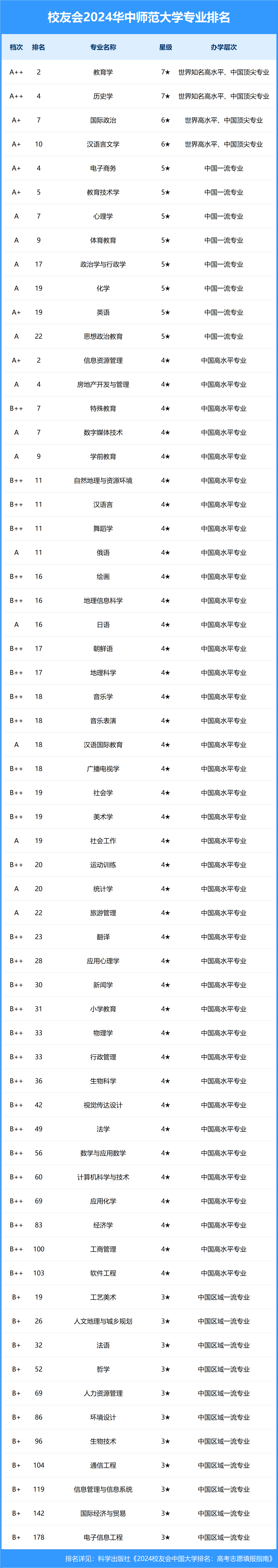 校友会2024中国大学排名-华中师范大学专业排名