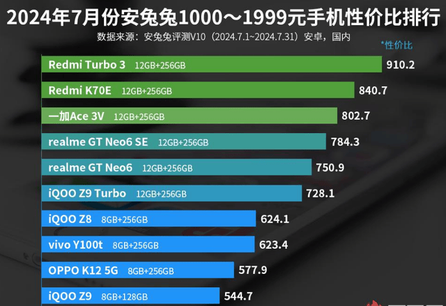 1000—1999元手机性价比排名：vivo Y100t上榜！ 