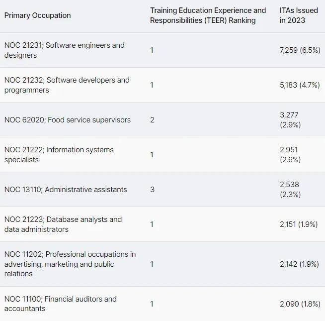 图片[3]-2023年加拿大联邦EE年终报告出炉！CEC类是最大赢家！ -华闻时空