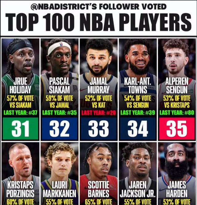 火箭队的范弗利特和杰伦·格林都被评为84的能力值,其中格林排名第56