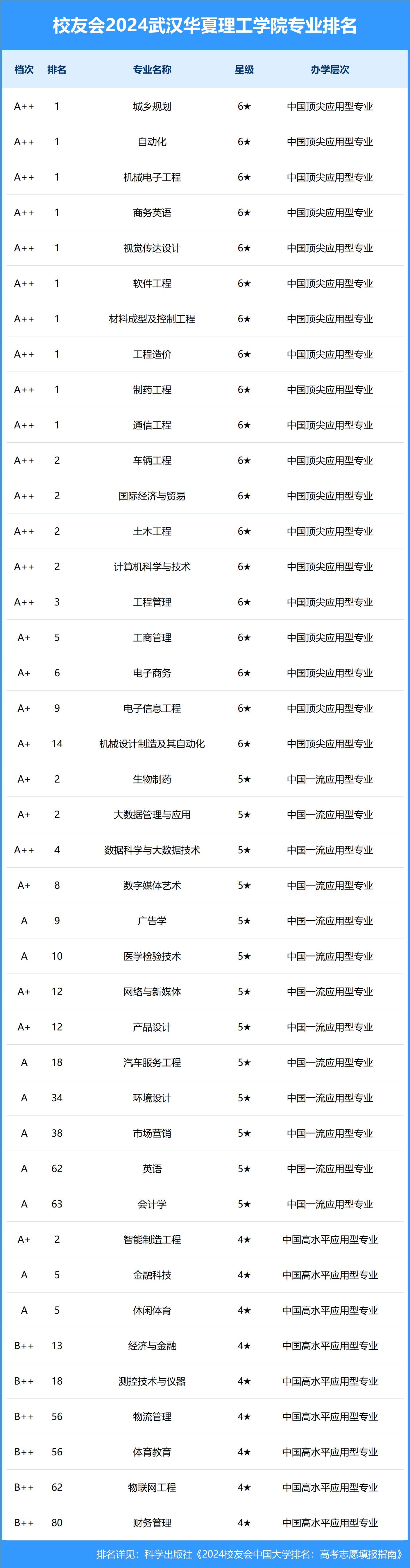 武汉华夏理工学院排名图片