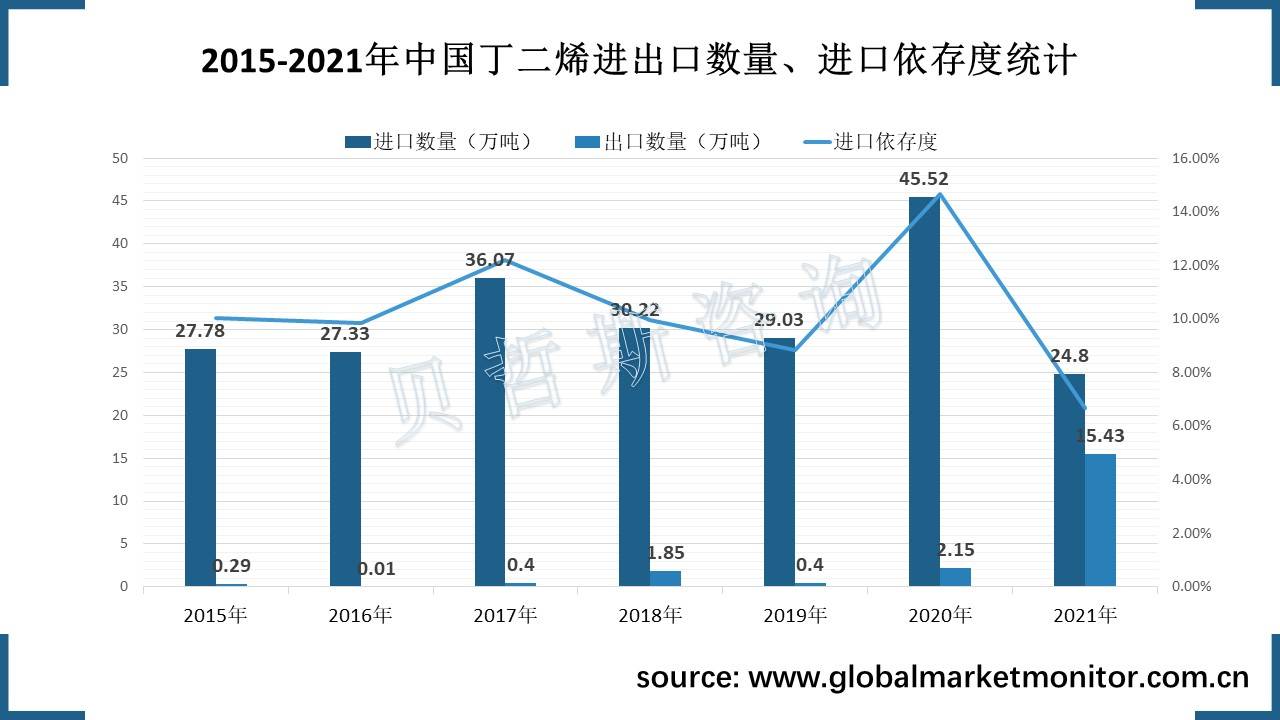 中国丁二烯进出口差距逐渐缩小,进口依存度正逐年降低