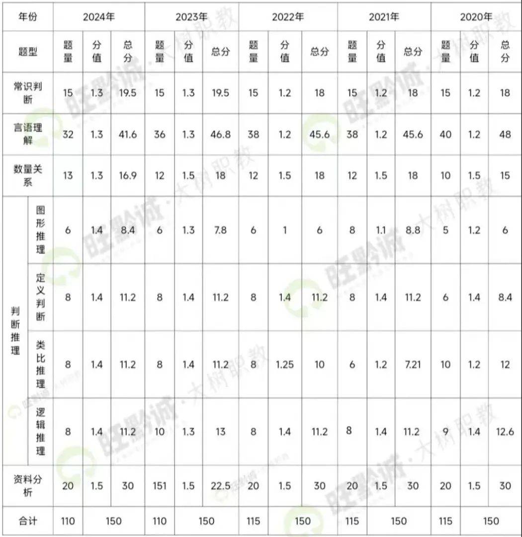 近5年贵州省考笔试考情大揭秘!申论题型题量及分值分布!