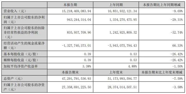 涂财经丨东方雨虹上半年涂料营收47.6亿元，稳居民族涂料前两强 