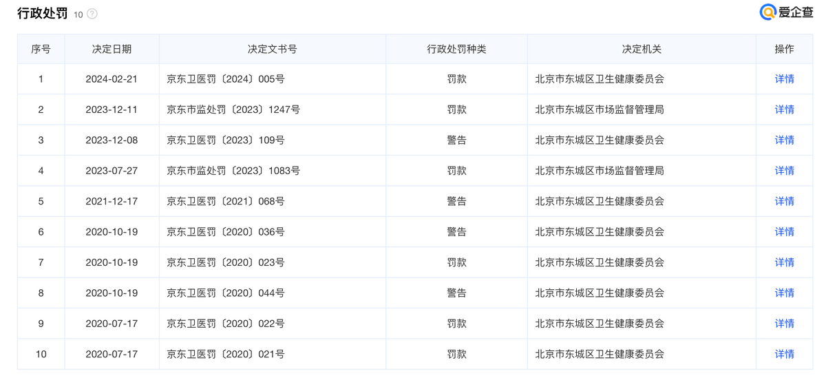 频遭罚款警告、身背大量诉讼 北京雅靓医疗美容问题多(图2)