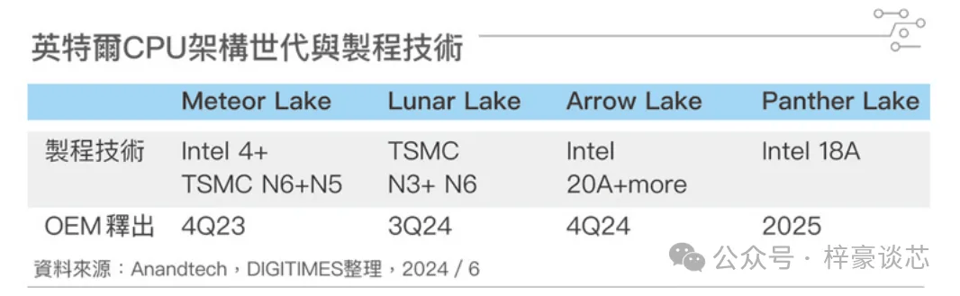 依照基辛格2021年雄心勃勃的4年5节点计划 , 原本将采用intel 20a或i