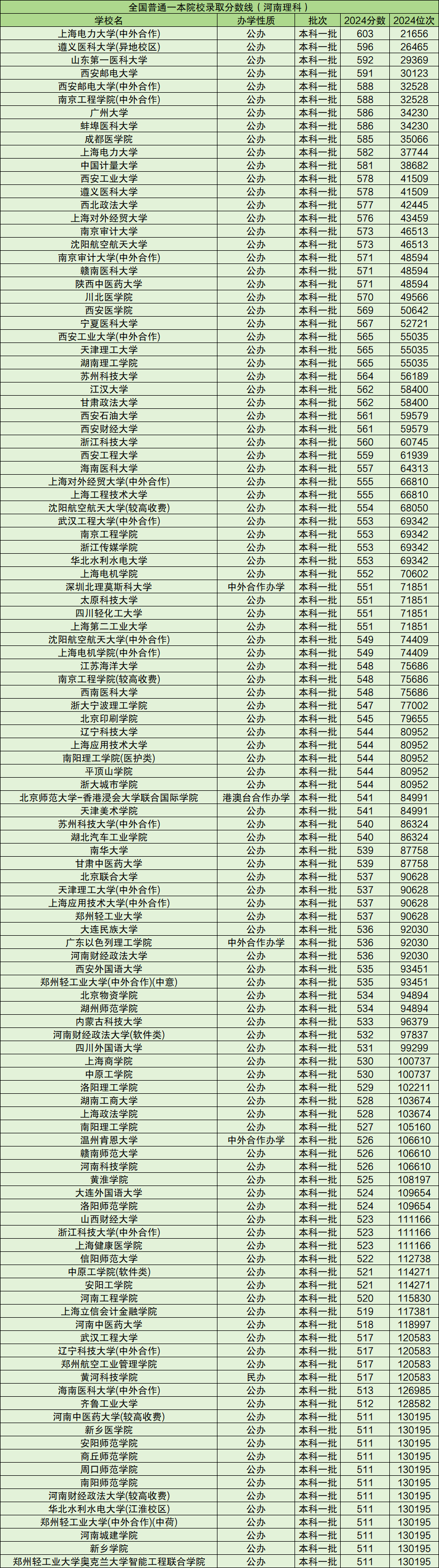 排名表:550分左右的一本大学有:太原科技大学551分,上海第二工业大学