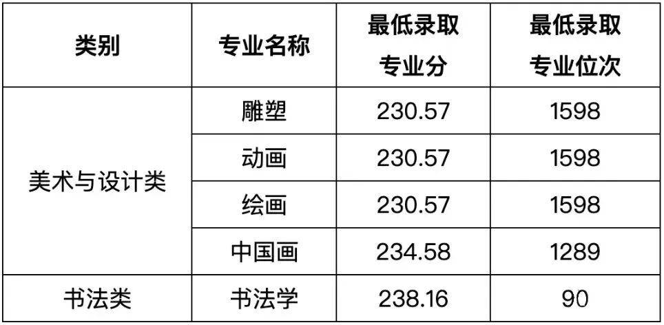 天津美术类高考分数线_天津美术专业分数线_2024年天津美术学院录取分数线(2024各省份录取分数线及位次排名)