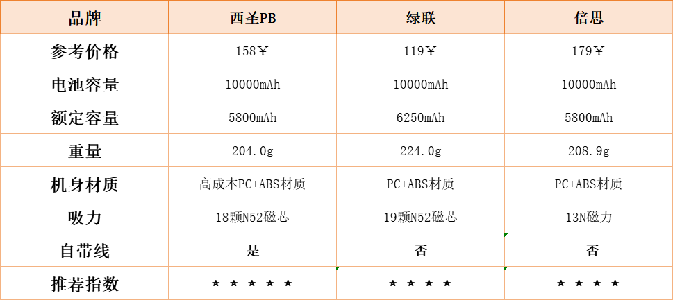 绿联充电宝怎么样?深度测评西圣、绿联、倍思磁吸充电宝!