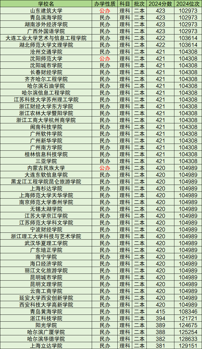 二本院校专业排名(二本院校专业排名表)