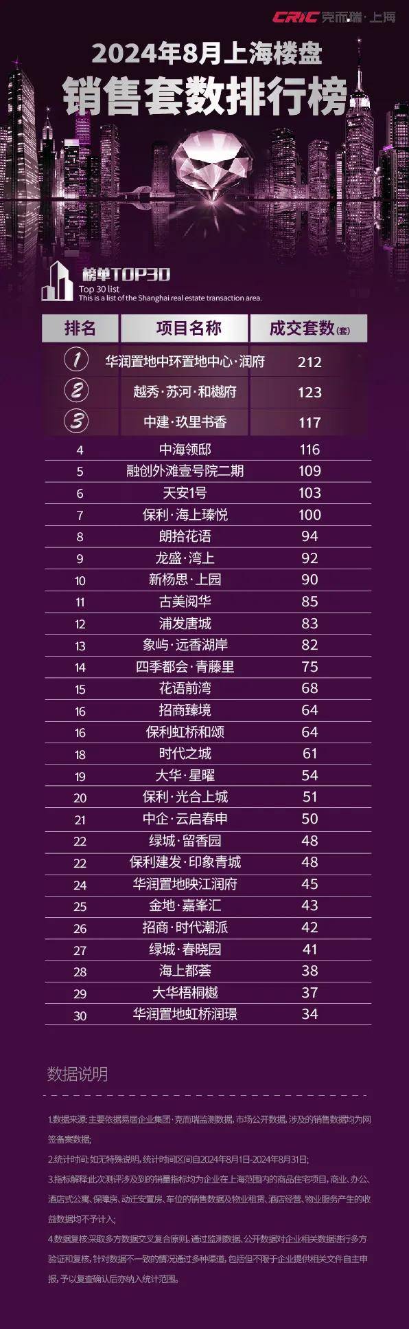 2024年8月上海楼盘销售排行TOP30_手机搜狐网