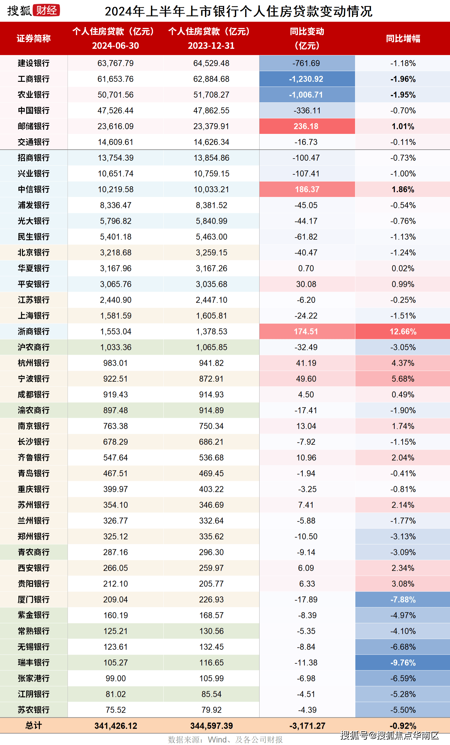 38万亿元;工商银行为6.17万亿元;农行,中行期末房贷余额分别为5