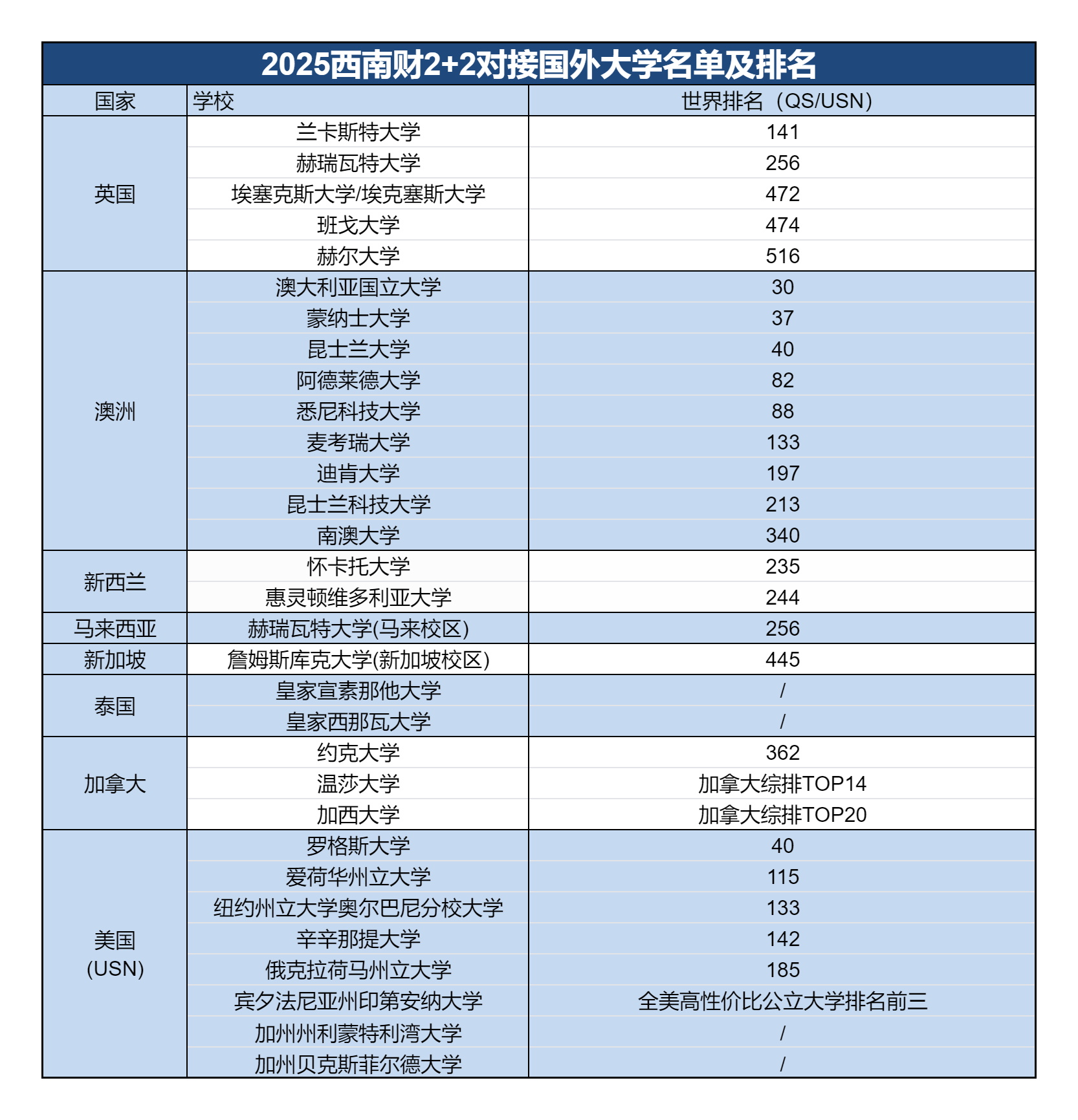 高考留学同步走,趁早规划不将就—西财2 2国际本科,高考弯道超车