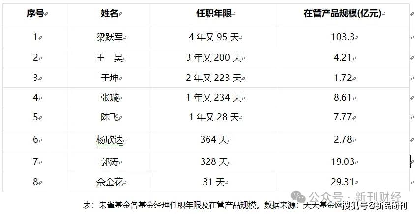 朱雀基金是什么公司（朱雀基金旗下有哪几只基金）《朱雀基金百度百科》