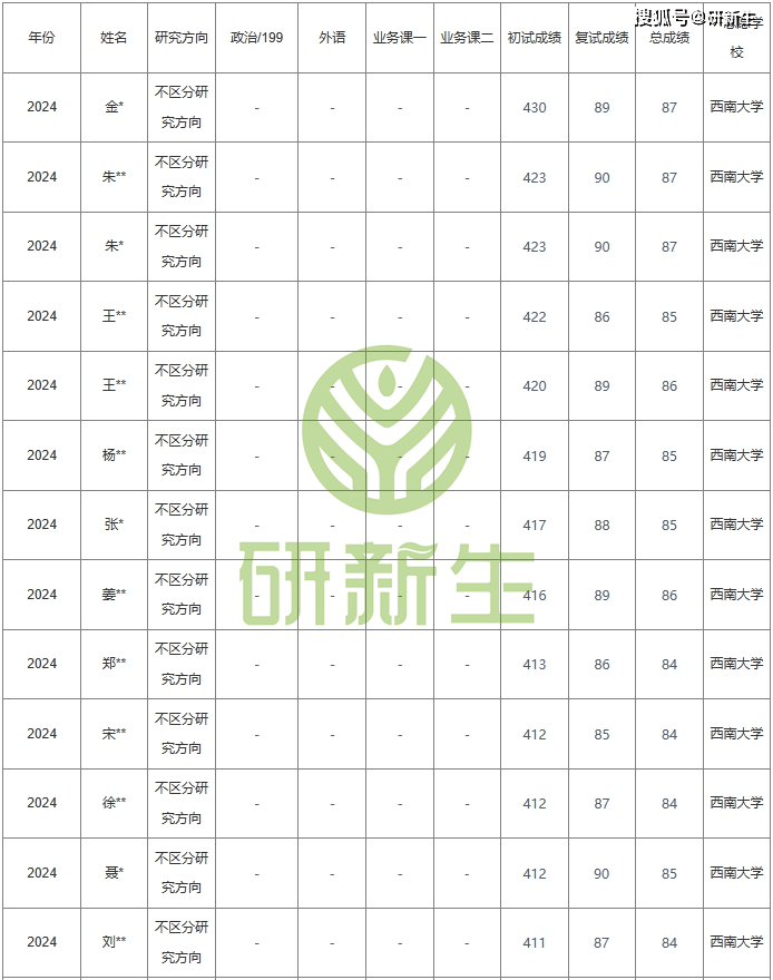 西南大学汉硕考研压分（张雪峰为啥不建议考西南大学） 西南大学汉硕考研压分（张雪峰为啥不发起
考西南大学）《西南大学要求张雪峰道歉》 考研培训