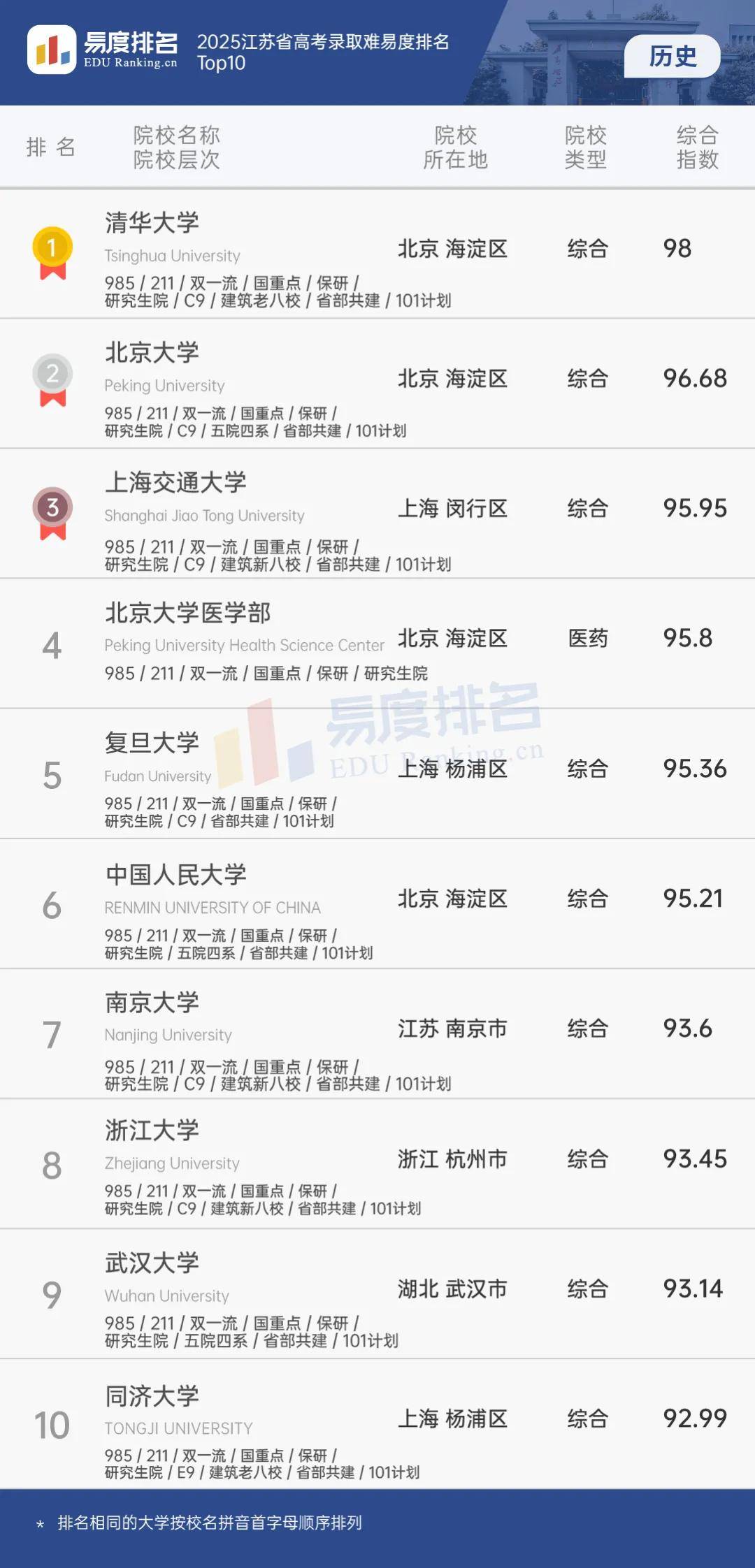 2025江苏高考大学排名:13所高校入前百,江南大学"洗牌"专业组排名大幅