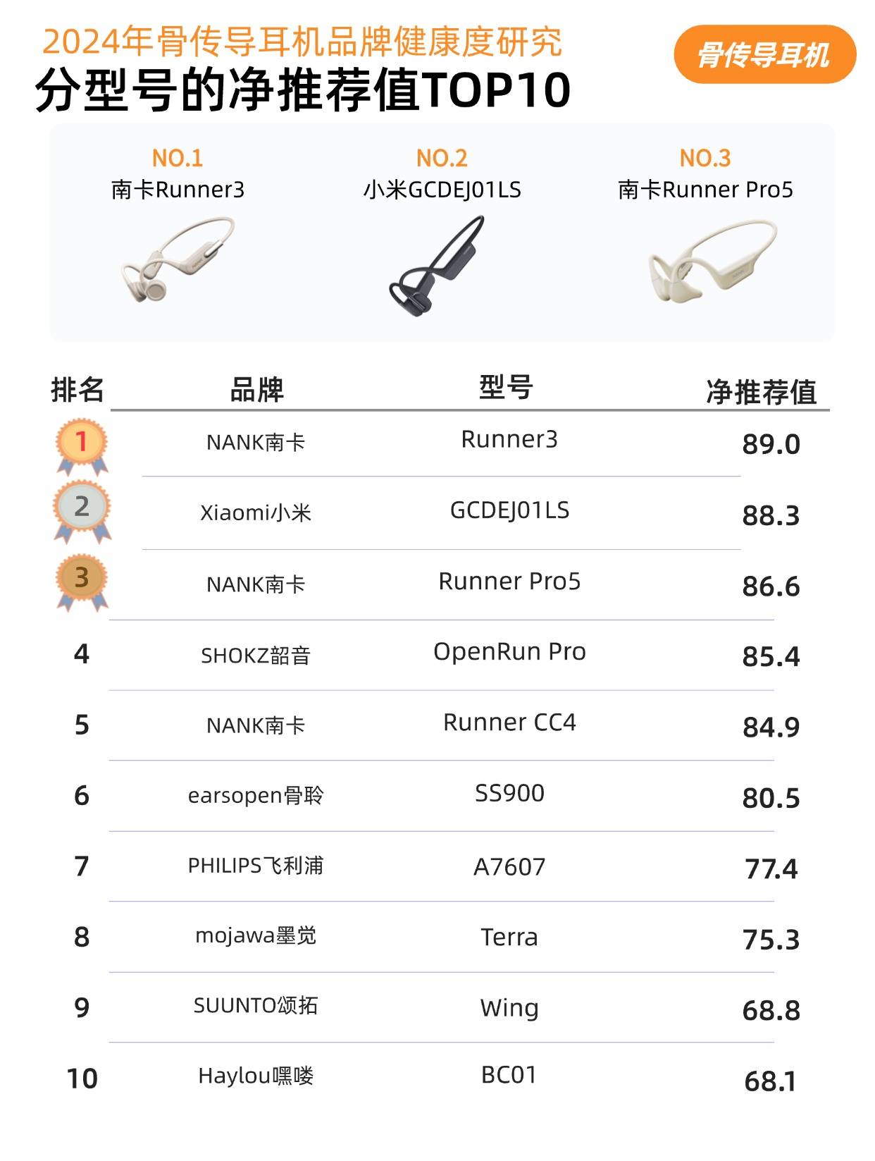骨传导耳机哪个品牌比较好？盘点五款闭眼入都不踩雷的优质骨传导耳机！