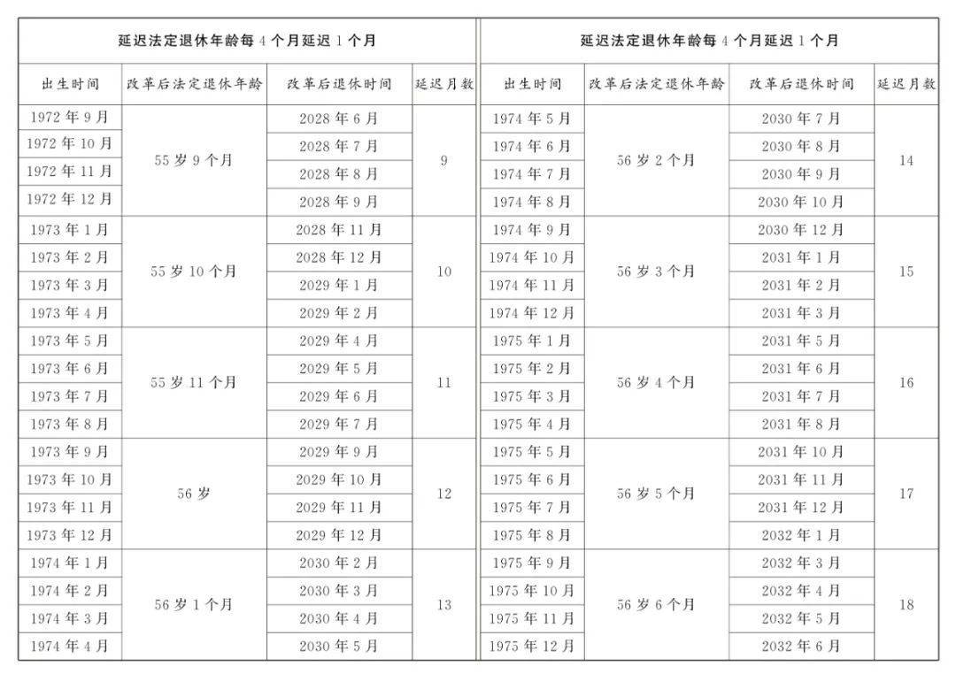 延迟法定退休年龄时间对照表公布