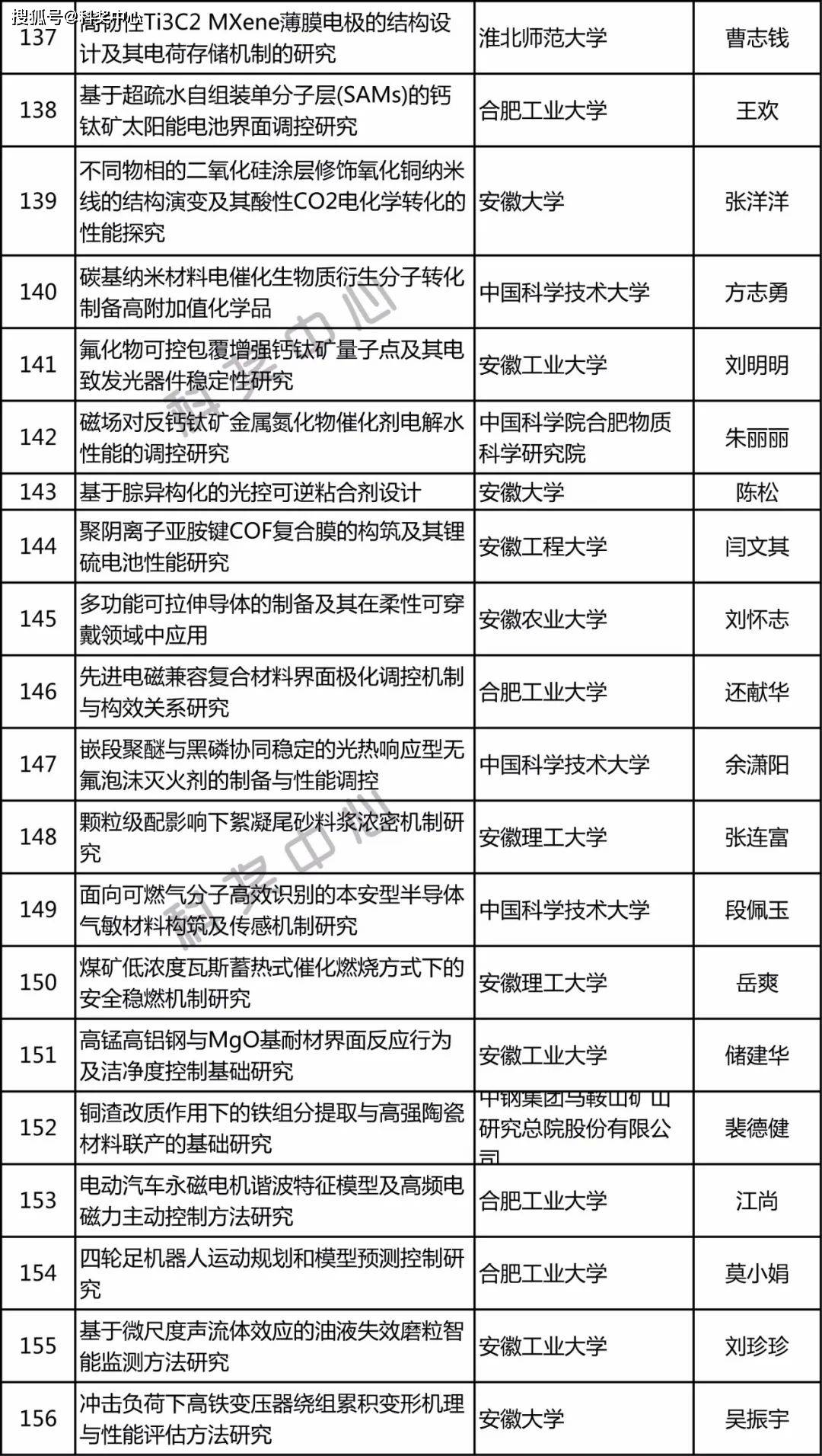 杰青延续、杰青、优青112项,安徽省公布拟立项项目_单位_自然科学基金_公示