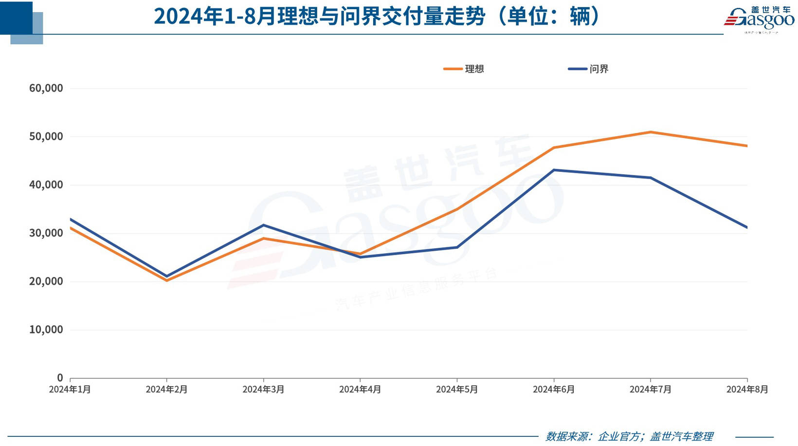 8月车企销量一览：比亚迪爆卖37万+，理想问界差距拉大