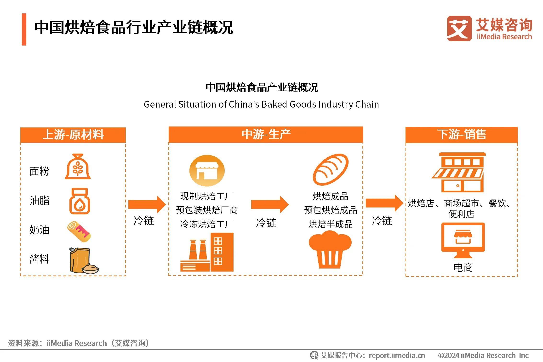 2024年中国烘焙食品行业市场规模与竞争格局分析