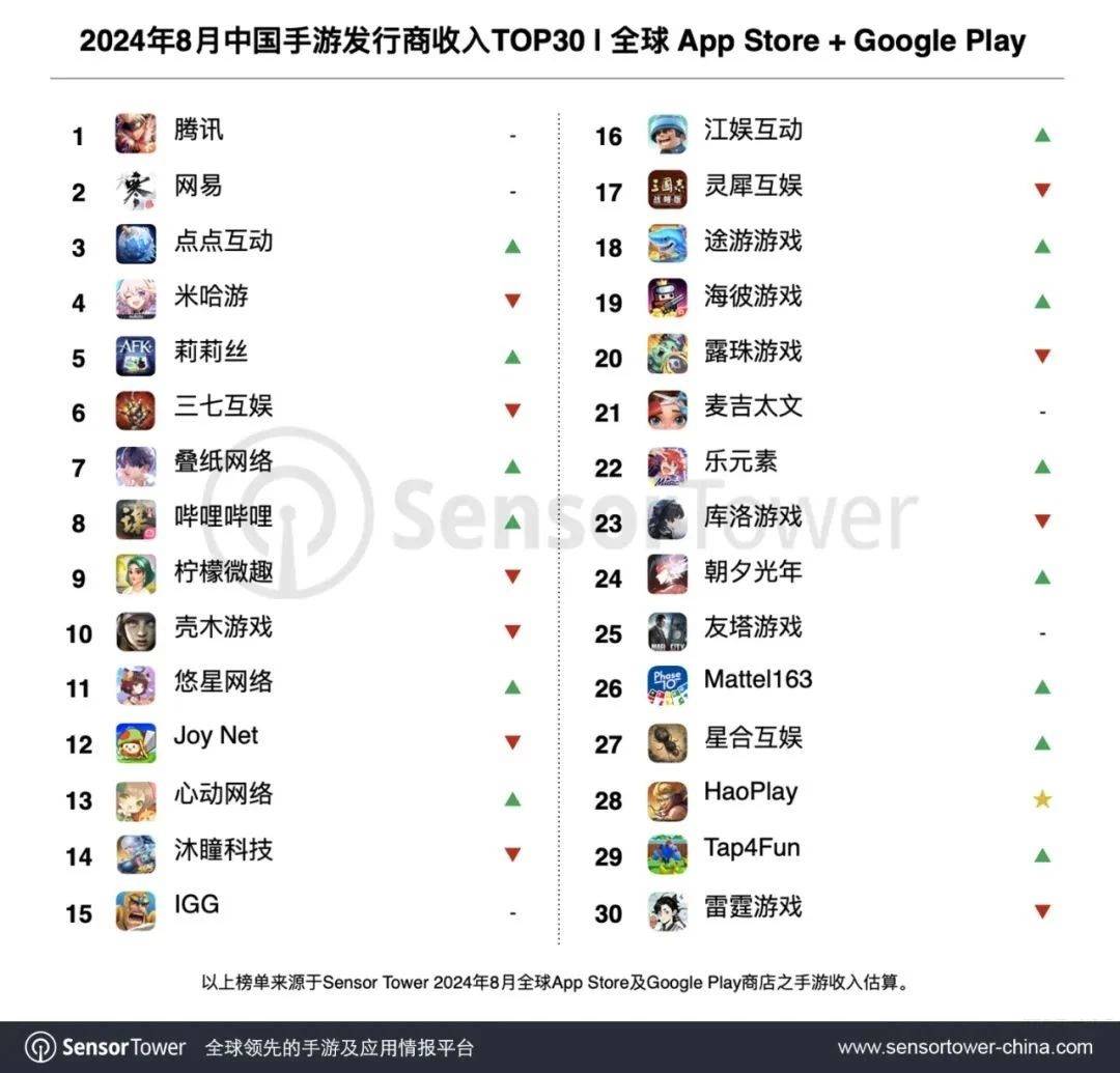 8月slg品类重返上升赛道,《王者荣耀》夺回全球畅销top1宝座