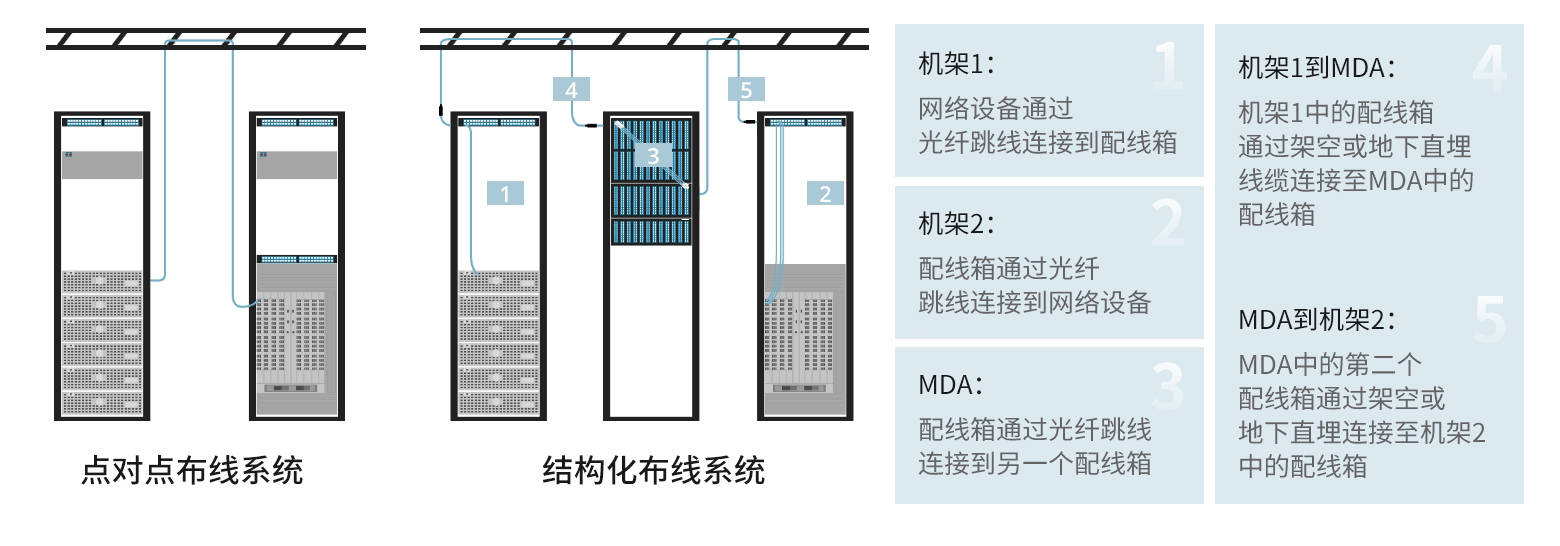 数据中心扩展之路：创新的数据中心布线解决方案