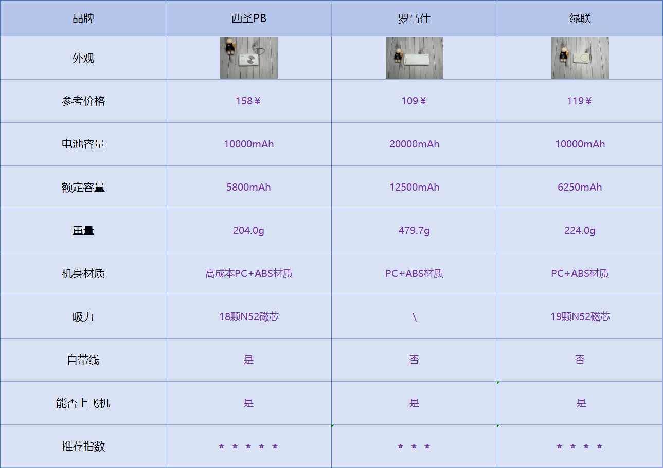 哪款充电宝口碑和质量好?全方位实测磁吸充电宝,到底哪家强?