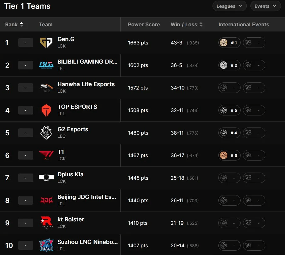 LOL官方战力排名，GEN、BLG前二；朱开爆料LNG中单人选还有反转！