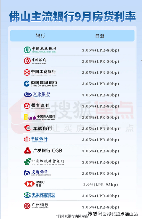 如汇丰银行首套执行2.9%。 佛山目前主流银行最低房贷利率普遍是 3.05% ，部分银行针对优质客户