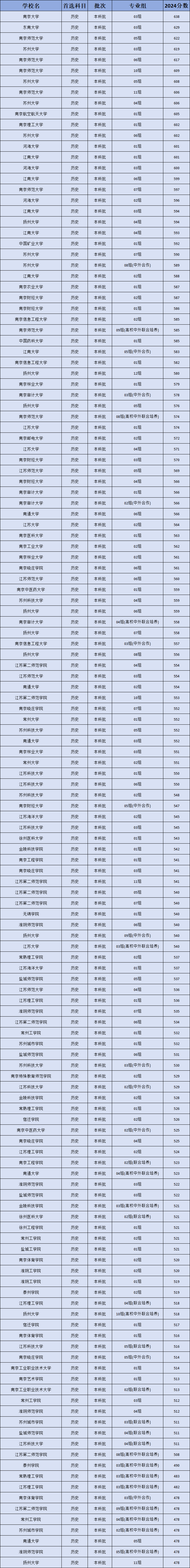 东南录取分数线大学是多少_东南大学录取分数线_东南大学录取分数线