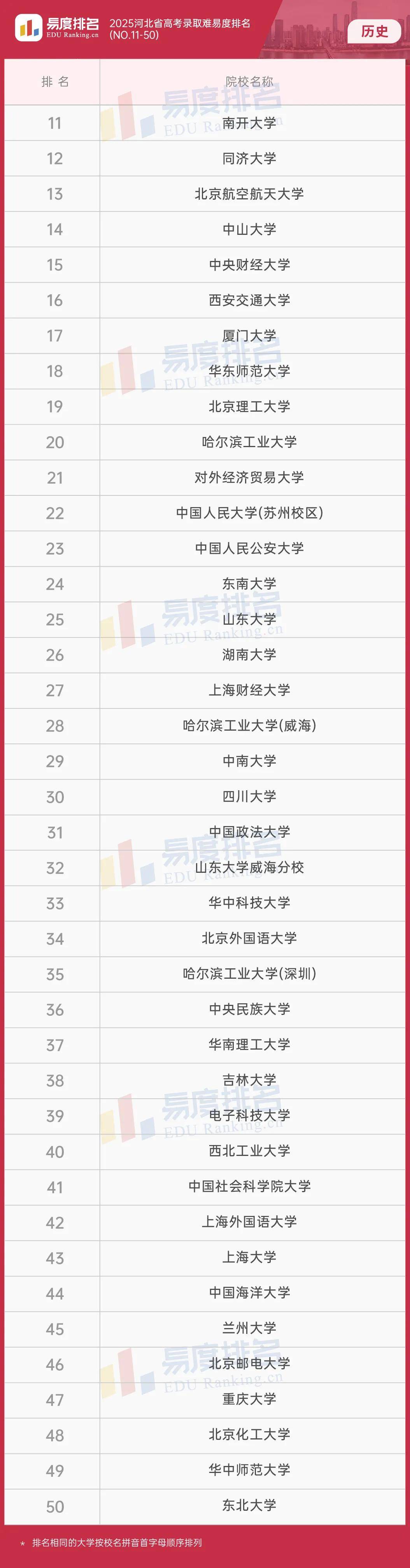 2025河北省高考大学排名:浙大首次跻身前五,冀中医上升173名!