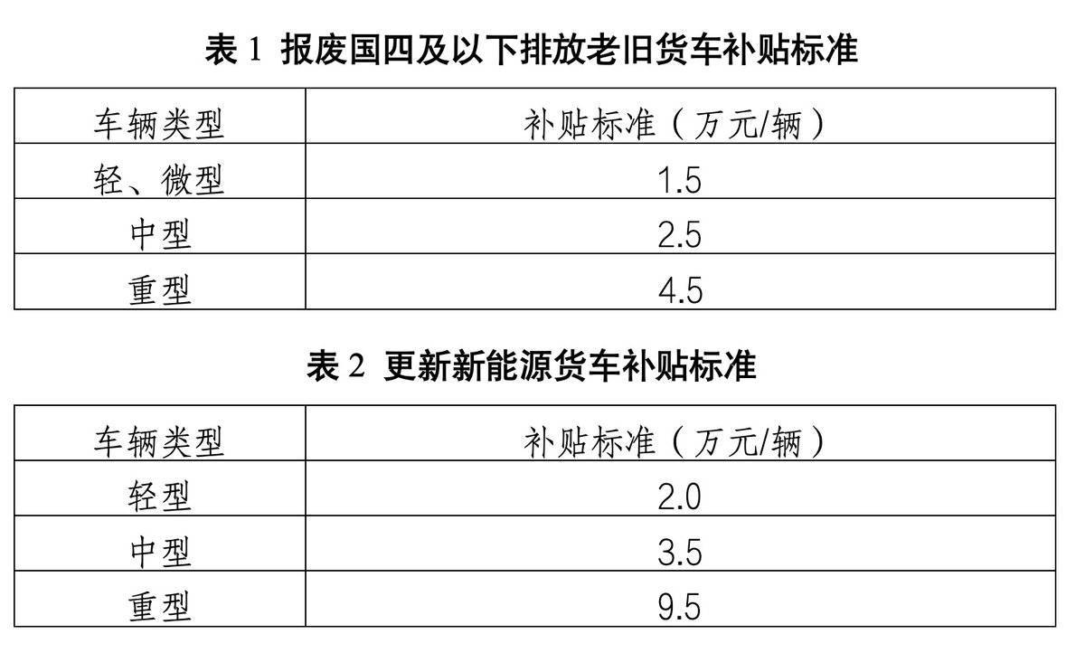 最高17万！北京发布老旧货车报废补贴标准-第2张图片-车辆报废_报废车厂_报废汽车回收_北京报废车-「北京报废汽车解体中心」