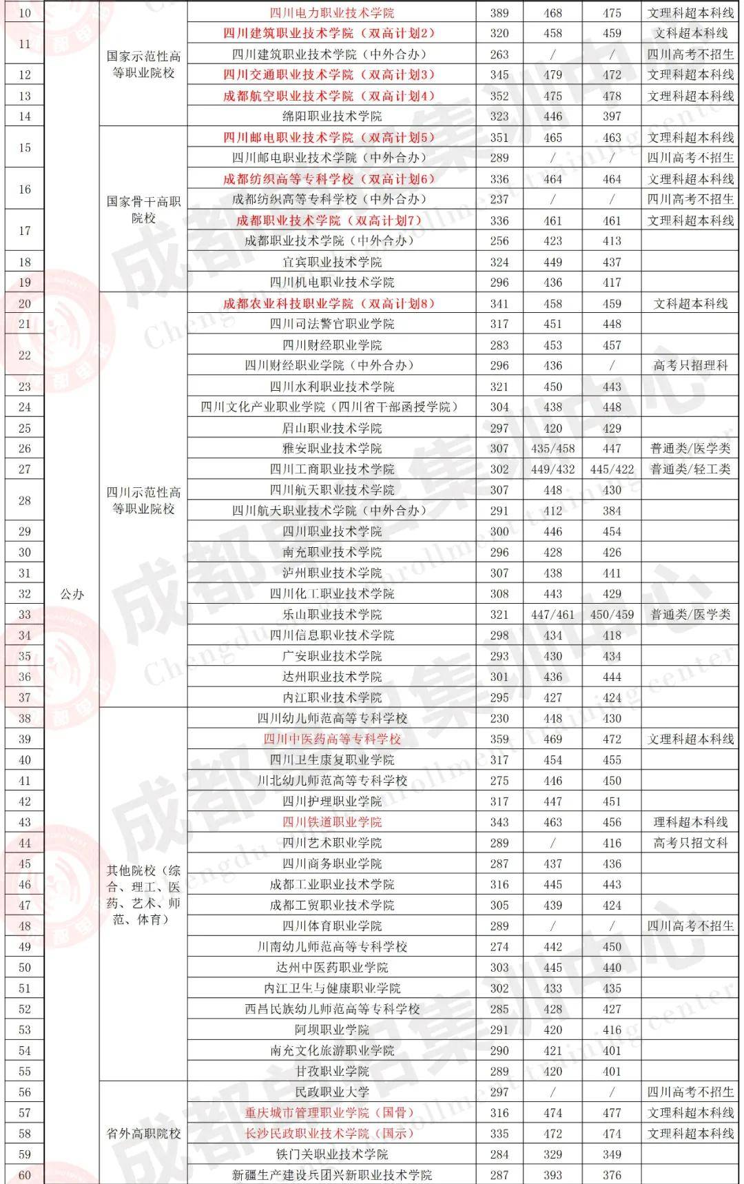 2025单招,四川高职单招97所院校在高考专科批调档分数线是多少?