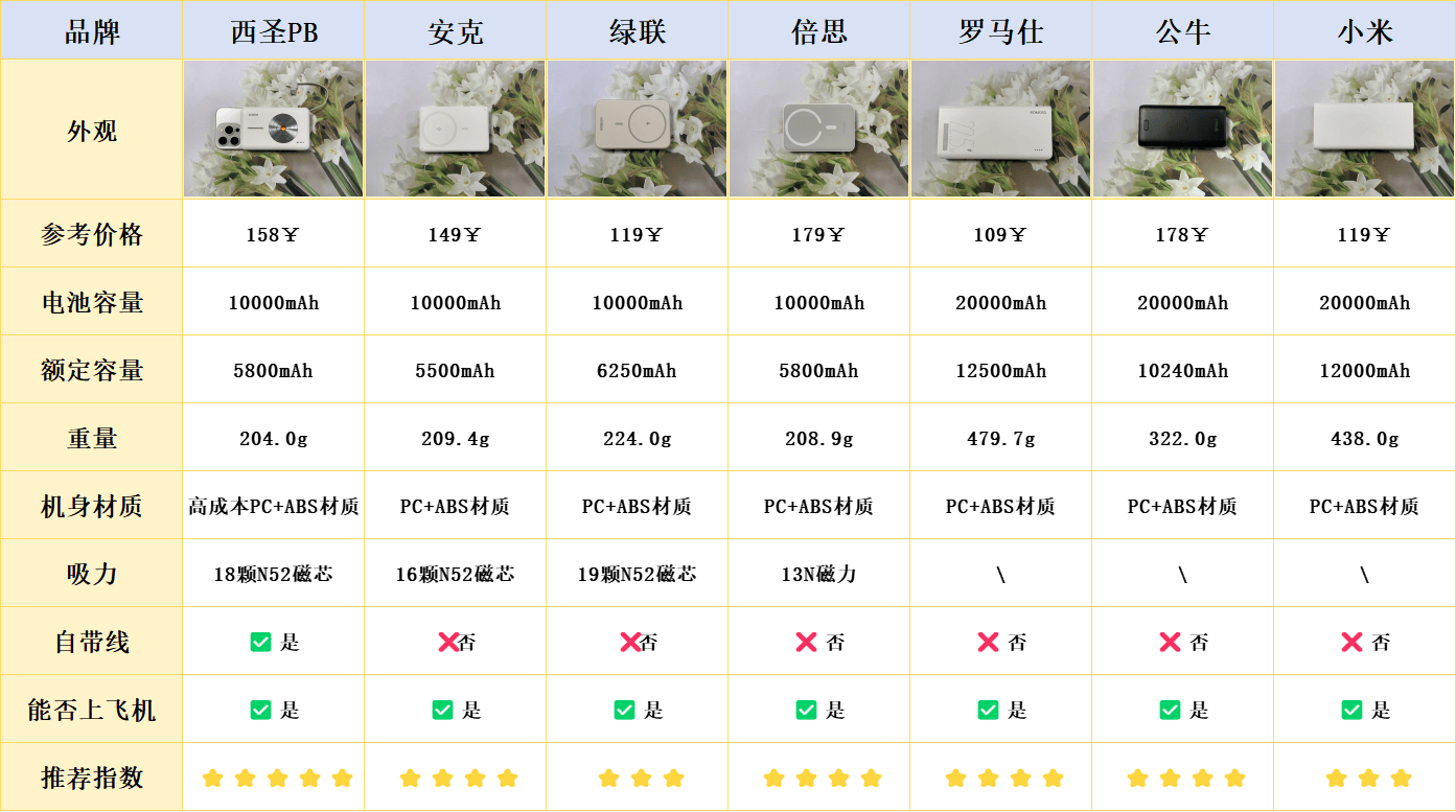 充电宝哪个牌子好用？2024性价比高充电宝推荐！省钱又实用 ！