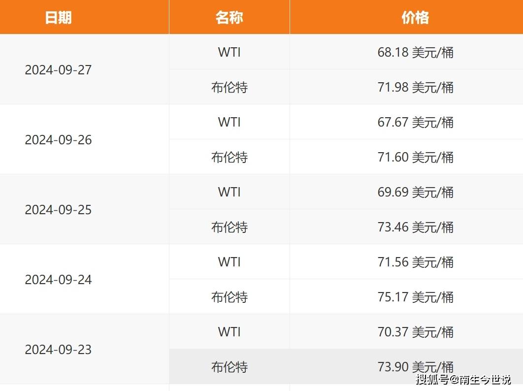 俄罗斯石油出口，曾跌破60美元价格上限，这是配合美欧制裁吗？_搜狐网